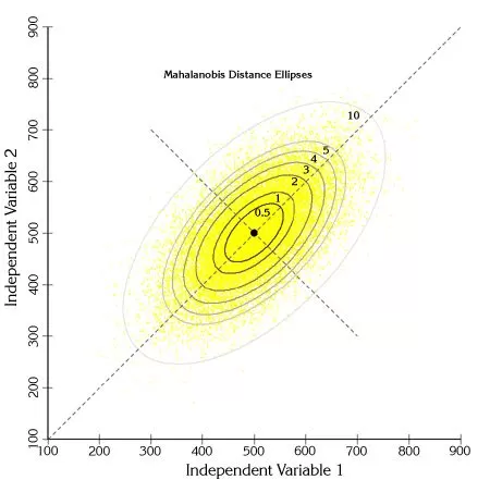 An overview chart of the Mahalanobis distance